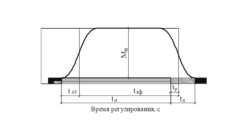 Рисунок 1 – Эффективная длительность фазы регулирования