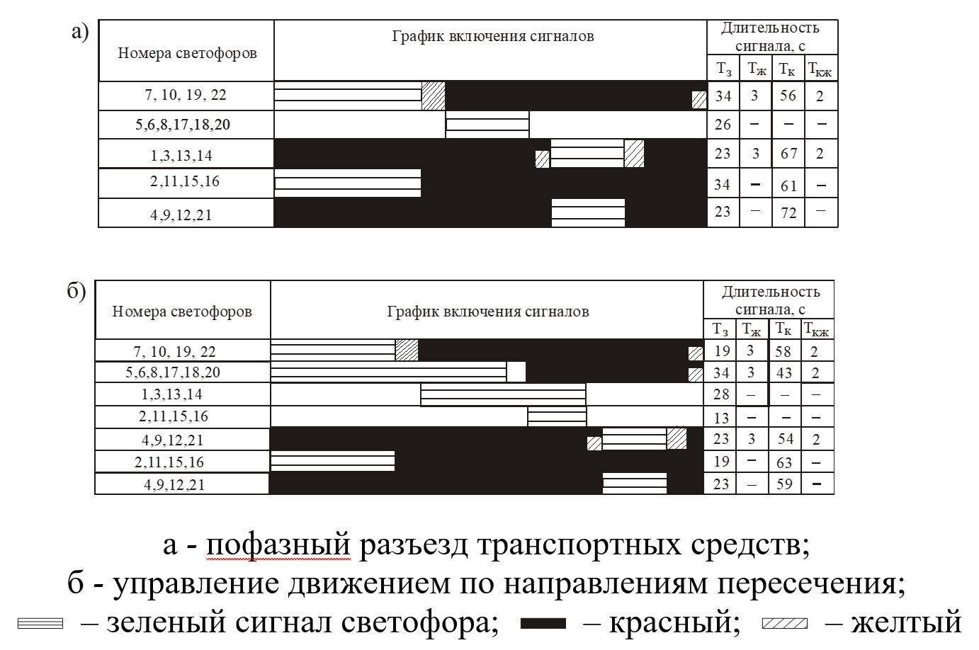 Рисунок 16 – График режима работы светофорной сигнализации