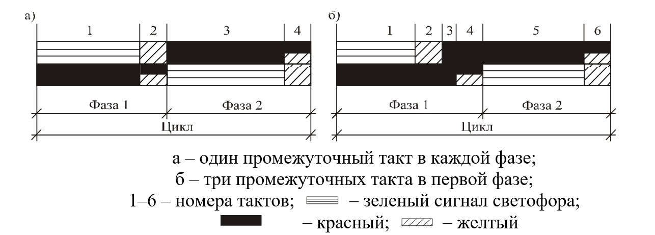 Рисунок 7 – Структура светофорного цикла