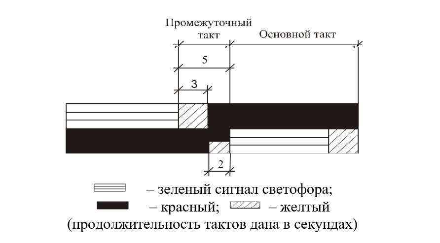Рисунок 8 – Пример использования основных и промежуточных тактов