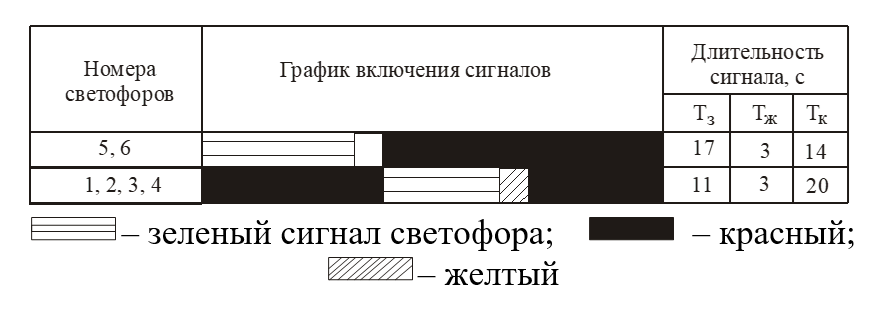 Рисунок Б.8 – График режима работы светофорной сигнализации
