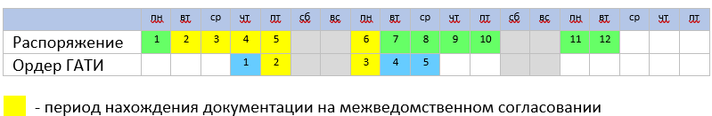 График подачи заявлений на ордер ГАТИ и Распоряжение ГАТИ